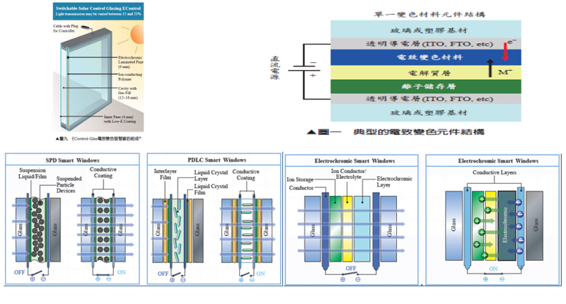 電致變色智能面板